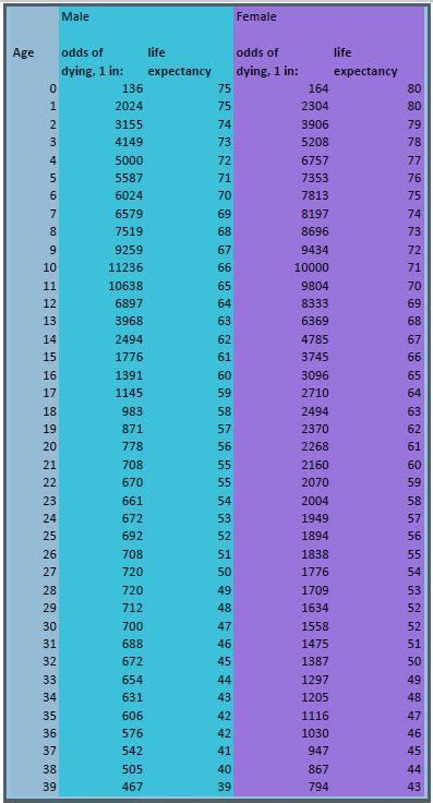 odds of living to 95|Odds of dying: by age, gender, lifestyle stats .